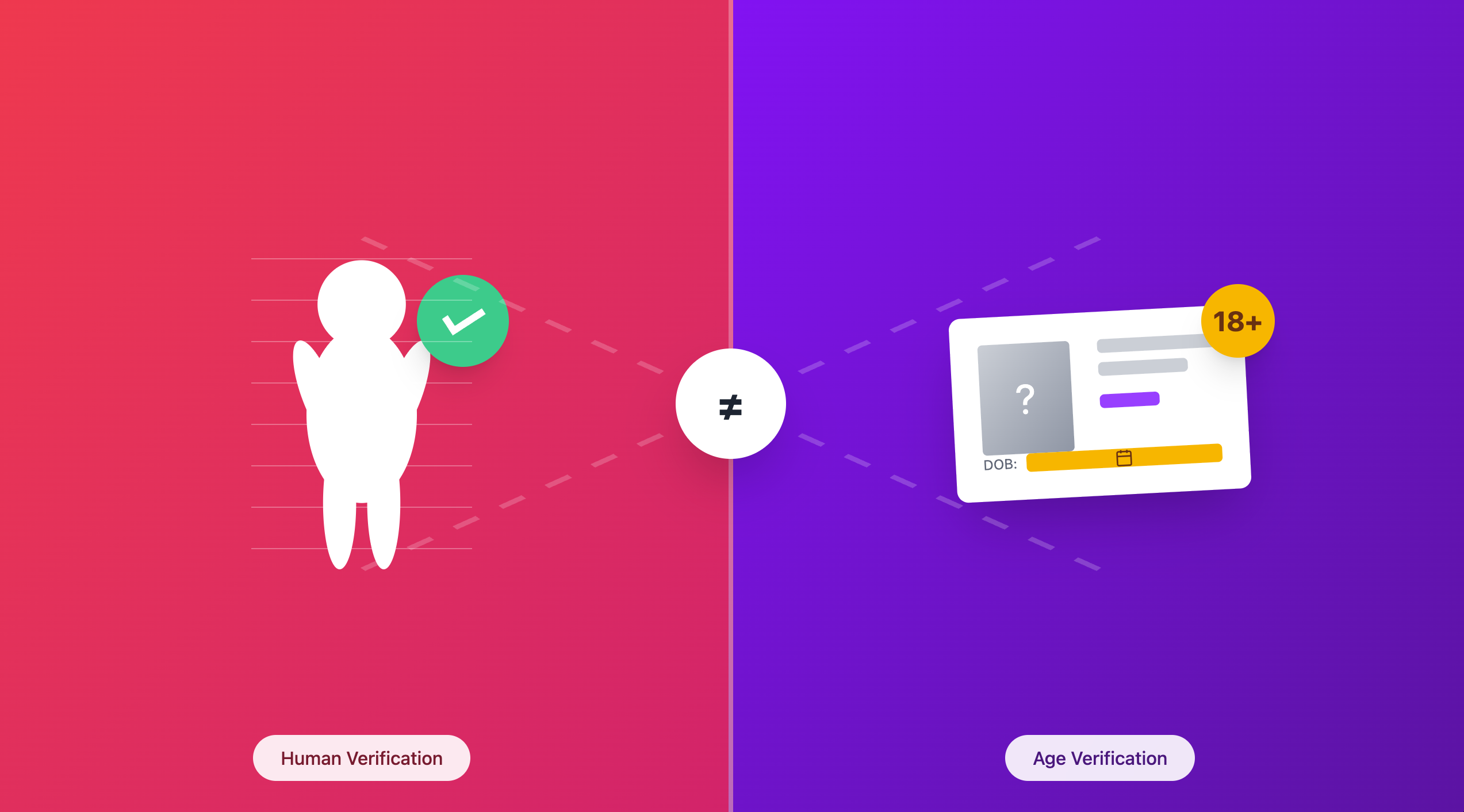 Human Verification vs. Age Verification: They're Solving Different Problems