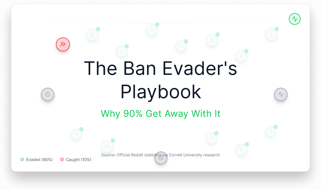 The Ban Evader's Playbook: Why 90% Get Away With It